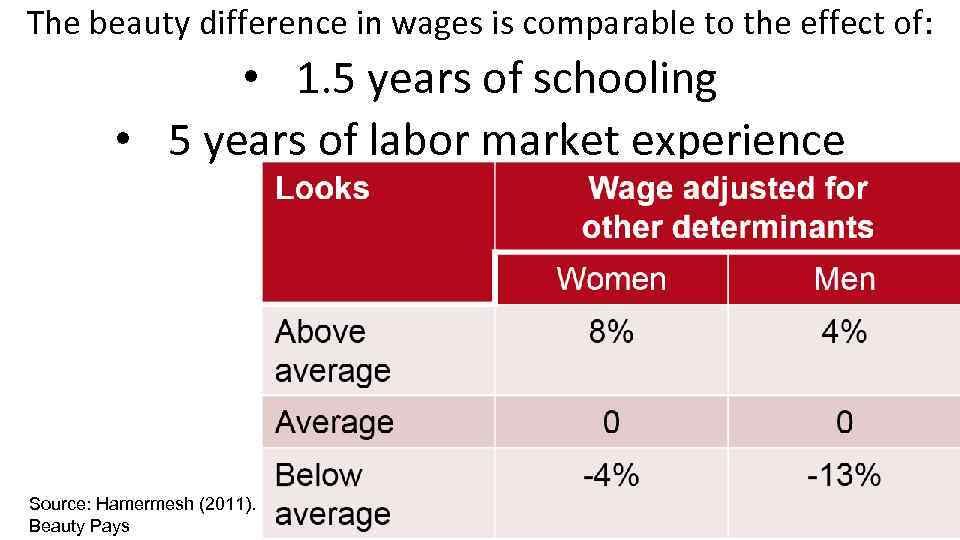 The beauty difference in wages is comparable to the effect of: • 1. 5