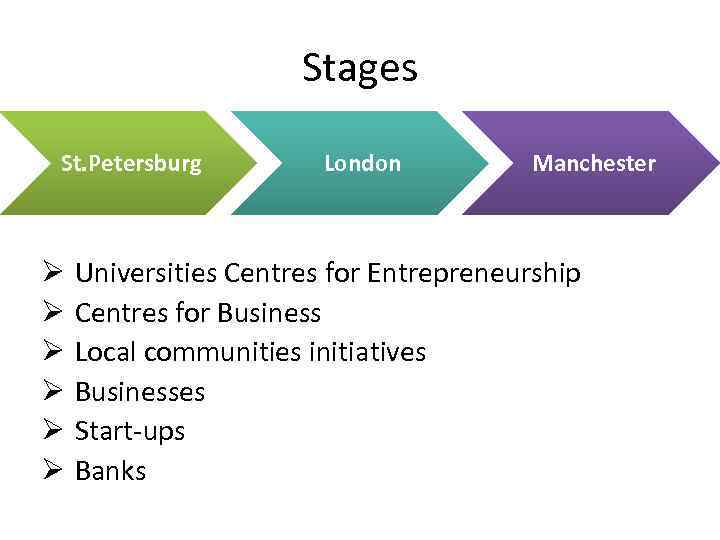 Stages St. Petersburg Ø Ø Ø London Manchester Universities Centres for Entrepreneurship Centres for