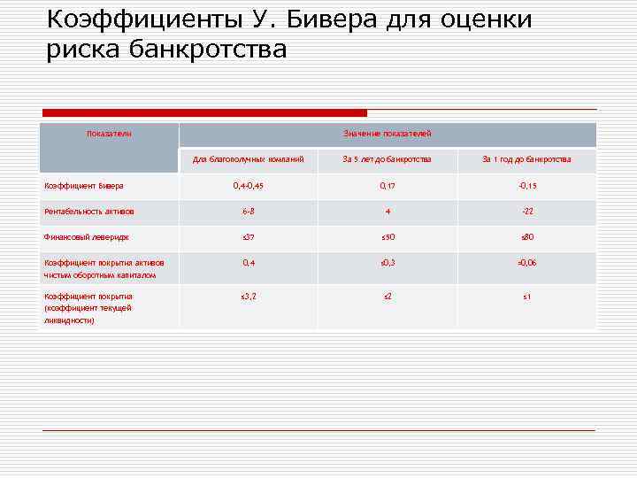 Коэффициенты У. Бивера для оценки риска банкротства Показатели Значение показателей Для благополучных компаний За