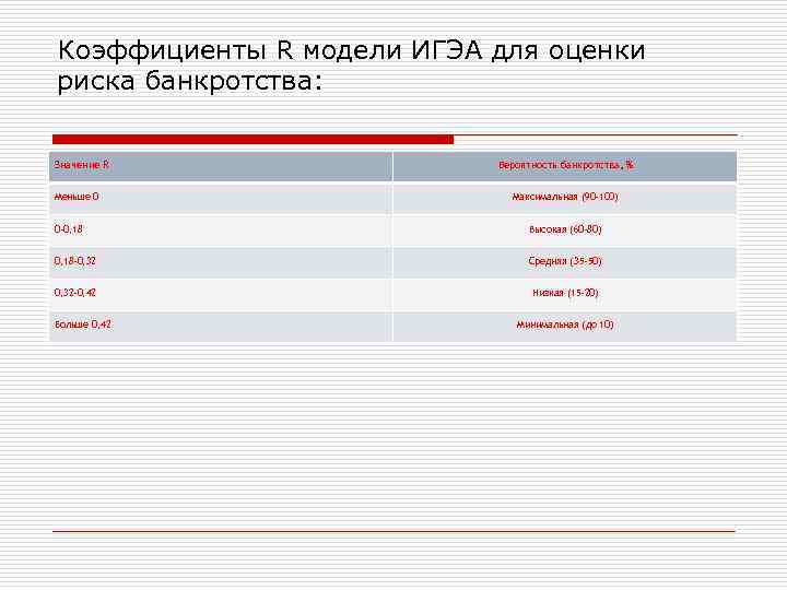 Коэффициенты R модели ИГЭА для оценки риска банкротства: Значение R Меньше 0 Вероятность банкротства,