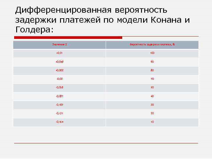 Дифференцированная вероятность задержки платежей по модели Конана и Голдера: Значение Z Вероятность задержки платежа,