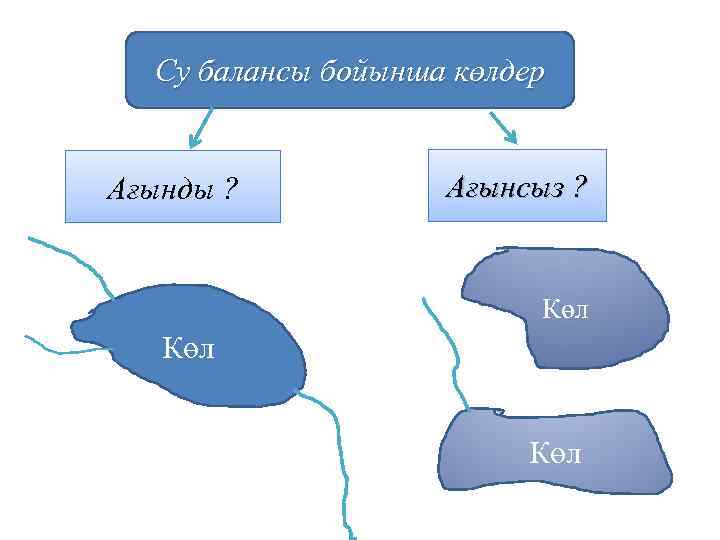 Көлдер мен мұздықтар презентация