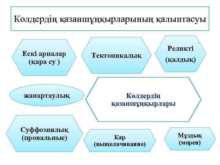 Көлдердің қазаншұңқырларының қалыптасуы Ескі арналар (қара су ) жанартаулық Суффозиялық (провальные) Тектоникалық Реликті (қалдық)