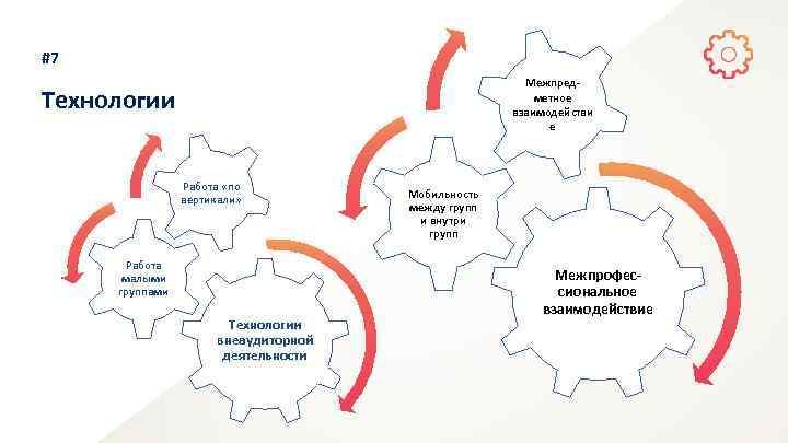 #7 Межпредметное взаимодействи е Технологии Работа «по вертикали» Работа малыми группами Технологии внеаудиторной деятельности