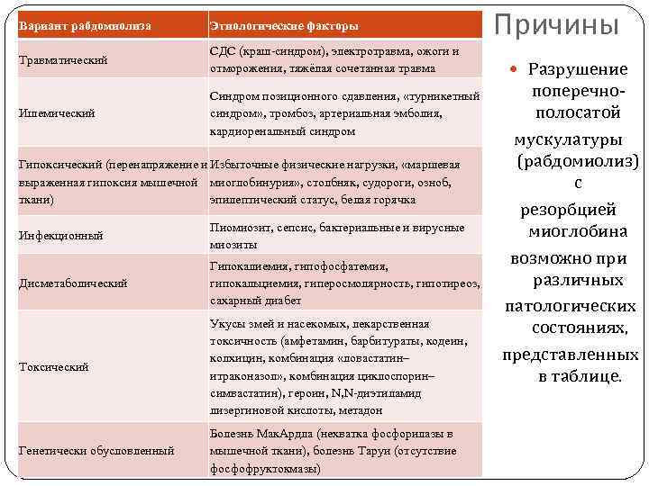 Вариант рабдомиолиза Этиологические факторы Травматический СДС (краш-синдром), электротравма, ожоги и отморожения, тяжёлая сочетанная травма