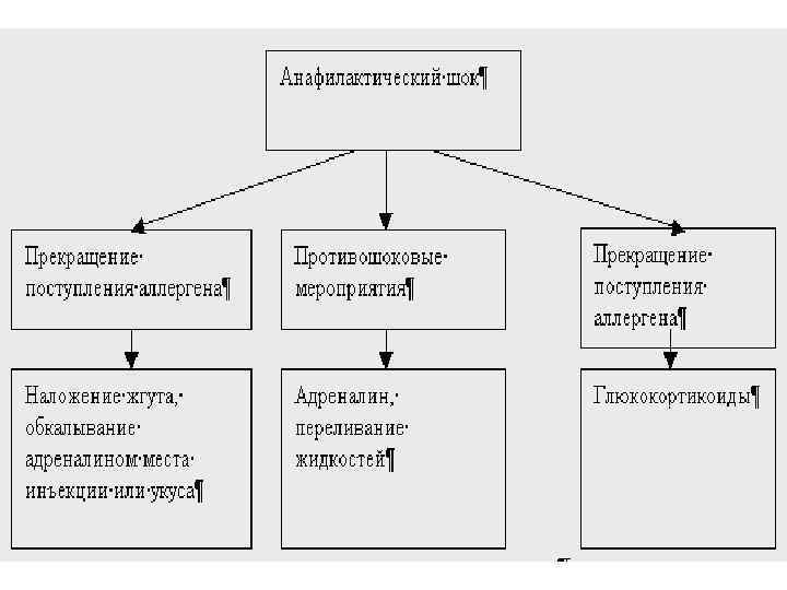 Анафилактикалық шок презентация