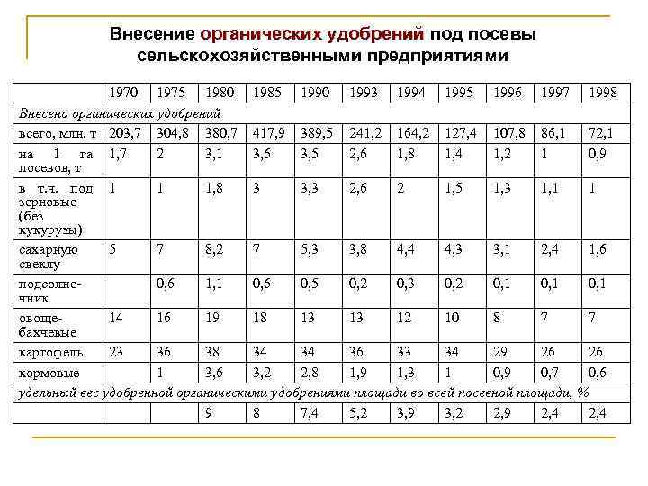 Внесение органических удобрений под посевы органических удобрений сельскохозяйственными предприятиями 1970 1975 1980 1985 1990