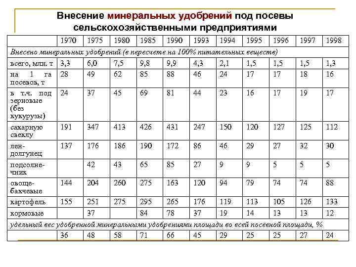 Внесение минеральных удобрений под посевы минеральных удобрений сельскохозяйственными предприятиями 1970 1975 1980 1985 1990