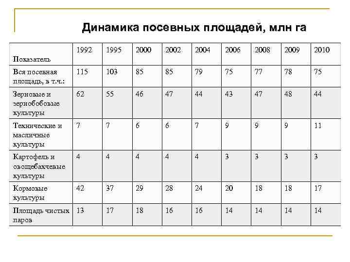 Динамика посевных площадей, млн га 1992 1995 2000 2002 2004 2006 2008 2009 2010