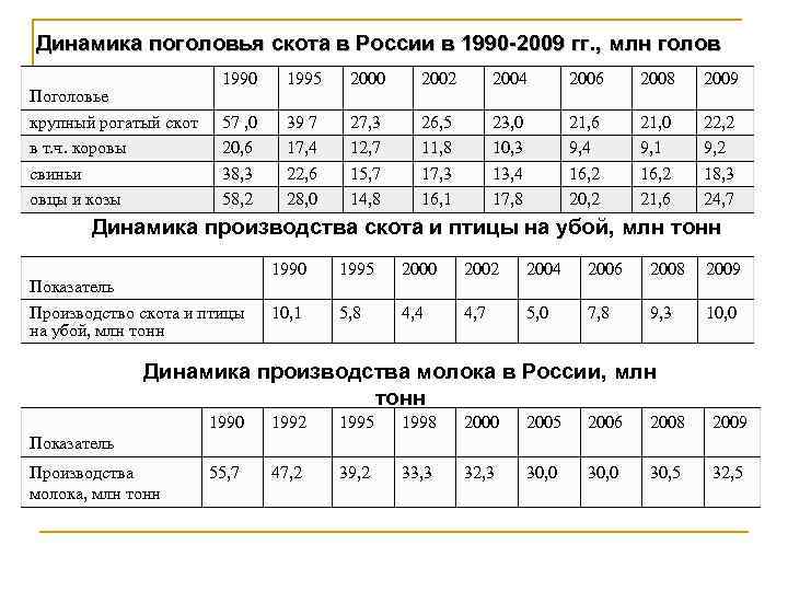 Динамика поголовья скота в России в 1990 -2009 гг. , млн голов Поголовье крупный