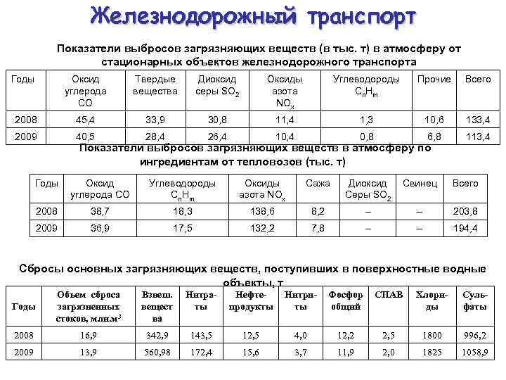 Железнодорожный транспорт Показатели выбросов загрязняющих веществ (в тыс. т) в атмосферу от стационарных объектов