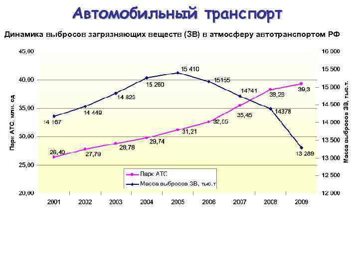 График транспорта