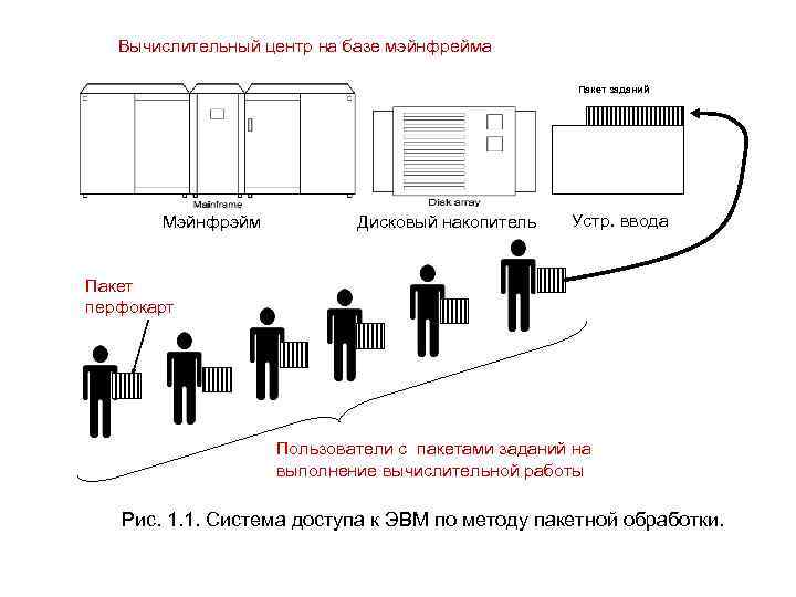 Вычислительный центр на базе мэйнфрейма Пакет заданий Мэйнфрэйм Дисковый накопитель Устр. ввода Пакет перфокарт