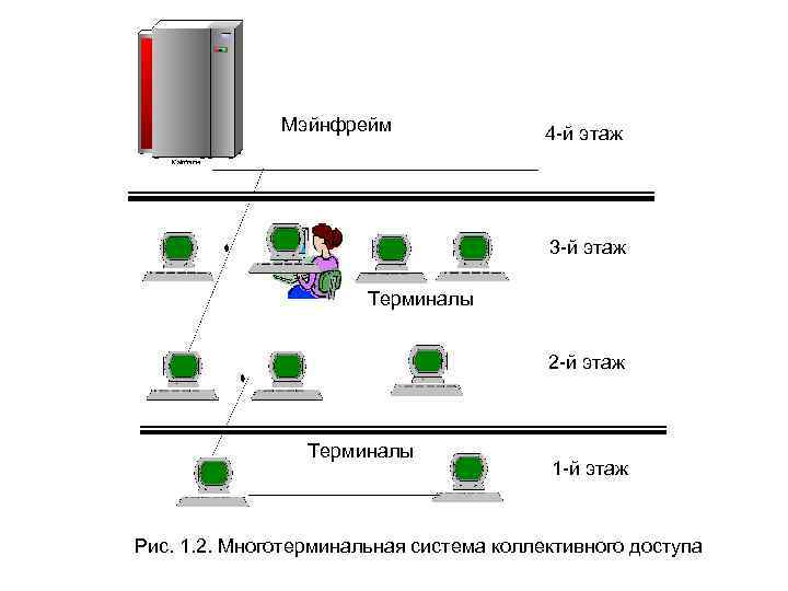 Мэйнфрейм 4 -й этаж 3 -й этаж Терминалы 2 -й этаж Терминалы 1 -й