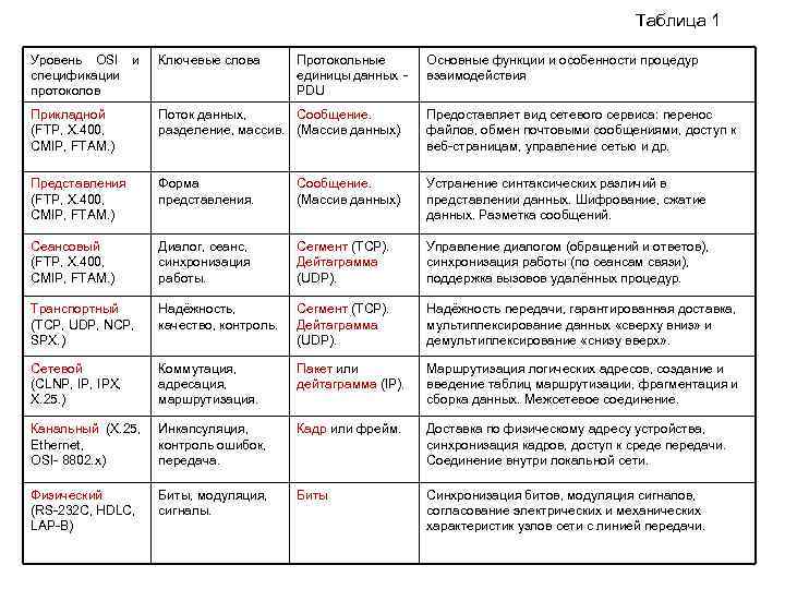 Таблица 1 Уровень OSI и спецификации протоколов Ключевые слова Протокольные единицы данных PDU Основные