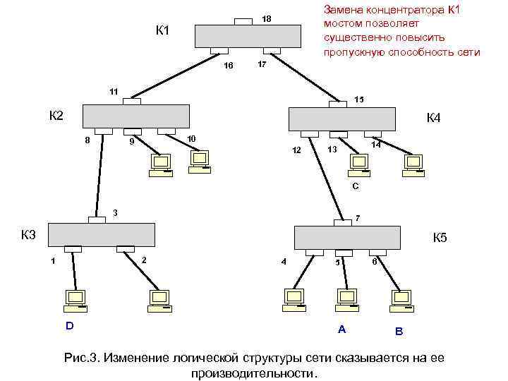 Сеть 18. Пропускная способность локальной сети. Пропускная способность локальных компьютерных сетей. Физическая и логическая структуризация сетей. Физическая и логическая структура сетей..