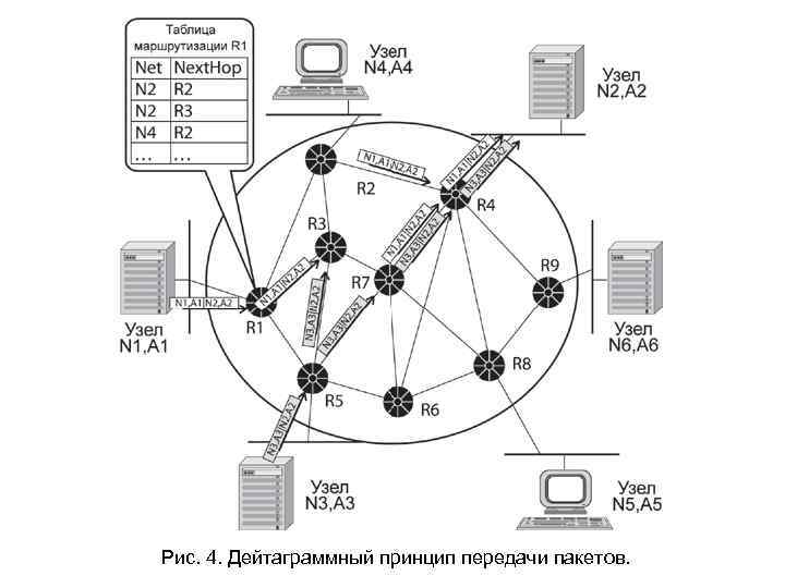 Рис. 4. Дейтаграммный принцип передачи пакетов. 