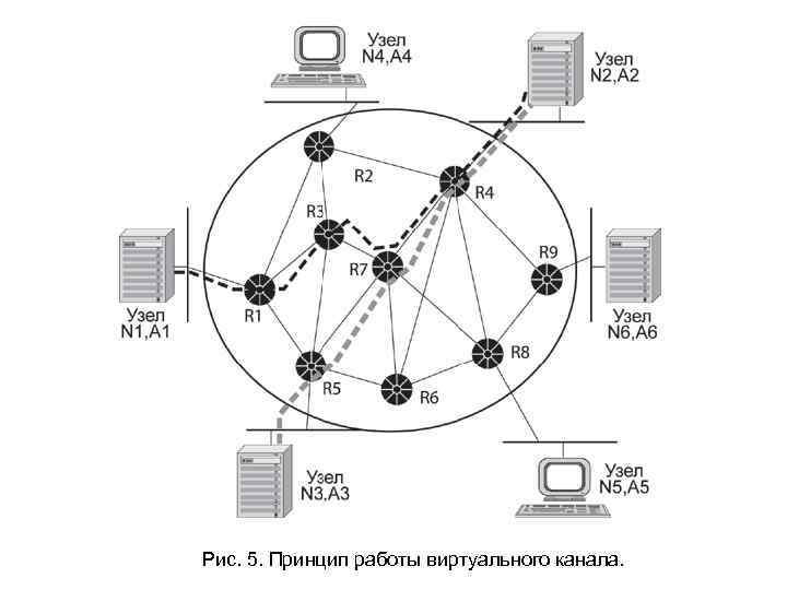 Рис. 5. Принцип работы виртуального канала. 