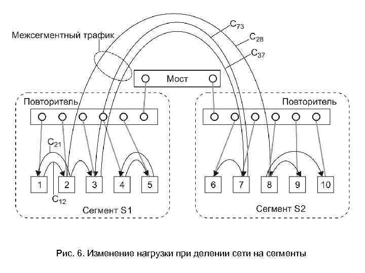 Рис. 6. Изменение нагрузки при делении сети на сегменты 