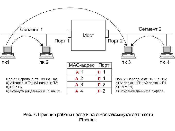 Длина сегмента сети. Сегмент Ethernet. Схема сегментный мост. Сегмент в ПК. Логический сегмент, построенный с использованием концентраторов.