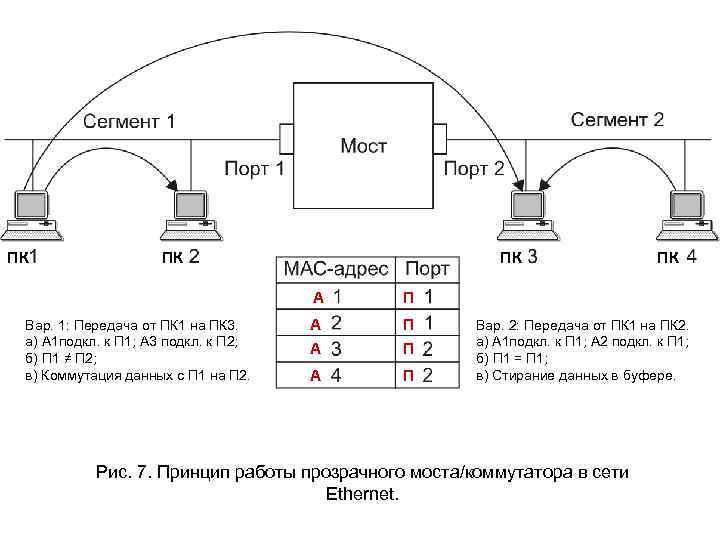 ПК ПК ПК А Вар. 1: Передача от ПК 1 на ПК 3. а)