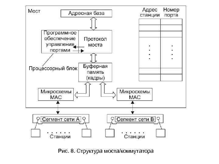 Рис. 8. Структура моста/коммутатора 