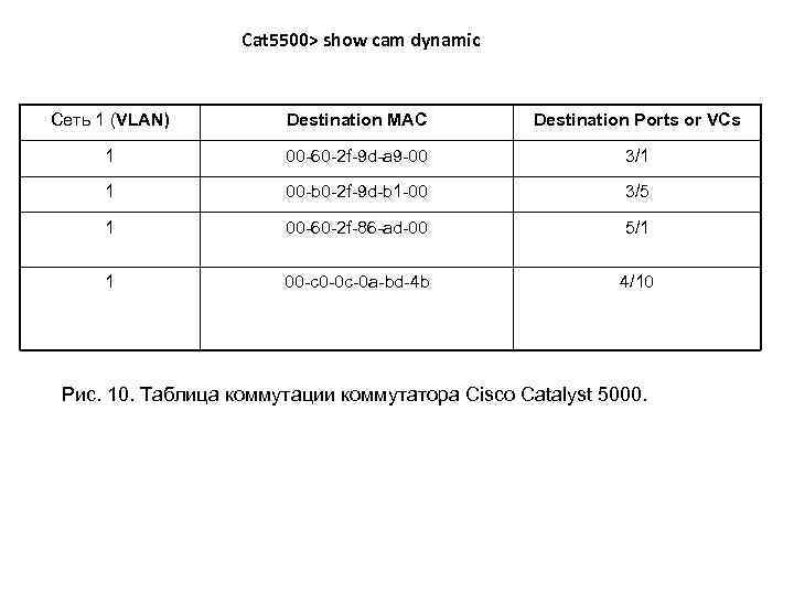 Cat 5500> show cam dynamic Сеть 1 (VLAN) Destination MAC Destination Ports or VCs