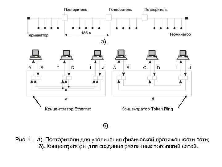 а). A B C D I J Концентратор Ethernet A B C D I