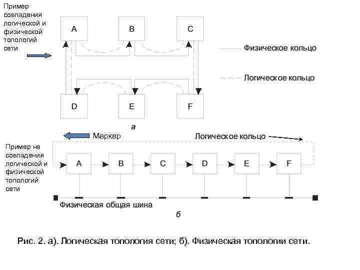 Пример совпадения логической и физической топологий сети Маркер Пример не совпадения логической и физической