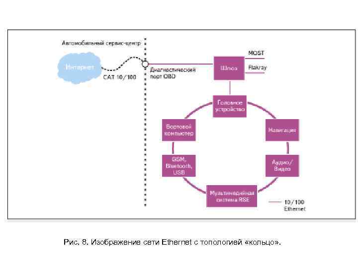 Рис. 8. Изображение сети Ethernet с топологией «кольцо» . 
