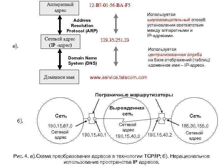 Аппаратный адрес 12 -B 7 -01 -56 -BA-F 5 Address Resolution Protocol (ARP) а).