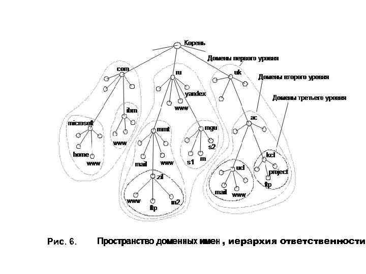 Рис. 6. , иерархия ответственности 