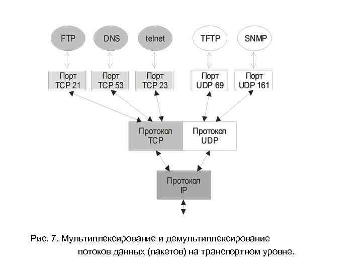 Рис. 7. Мультиплексирование и демультиплексирование потоков данных (пакетов) на транспортном уровне. 