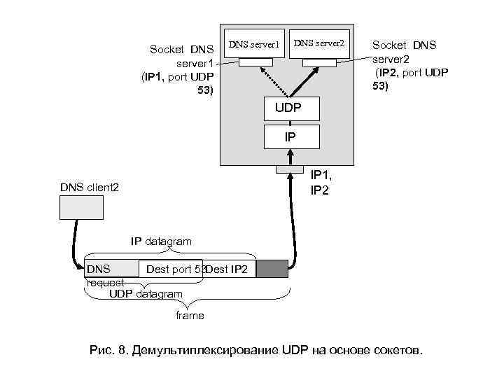 Socket DNS server 1 (IP 1, port UDP 53) DNS server 1 DNS server