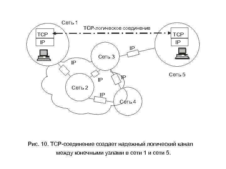 Сеть 1 TCP-логическое соединение TCP IP IP Сеть 3 IP IP IP Сеть 5