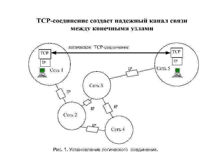 В терминологии сетей тср