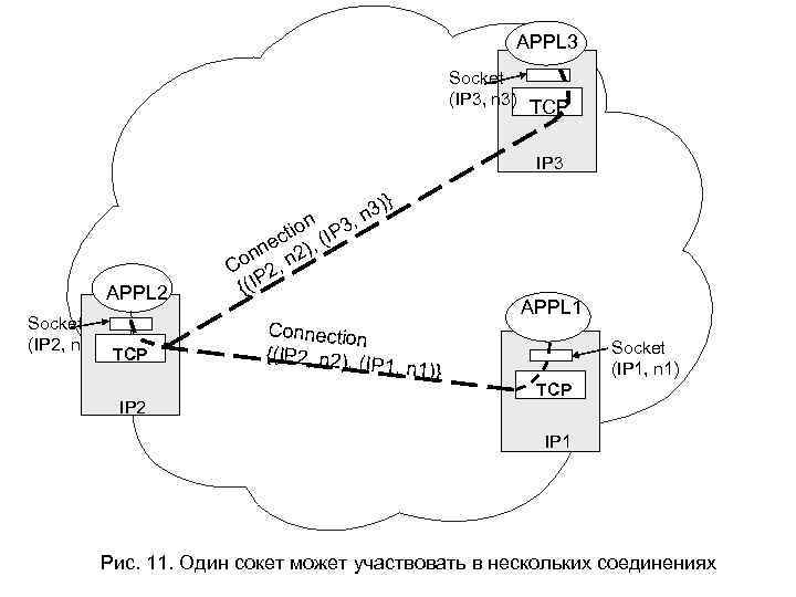 APPL 3 Socket (IP 3, n 3) TCP IP 3 APPL 2 Socket (IP