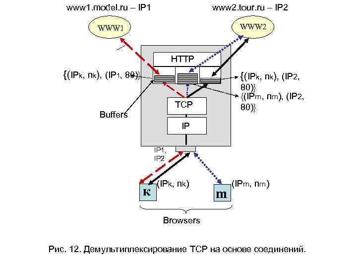 www 1. model. ru – IP 1 www 2. tour. ru – IP 2