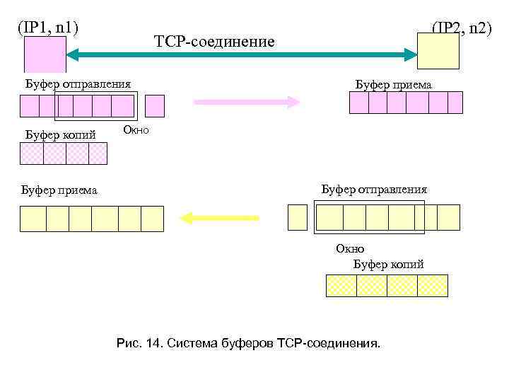(IP 1, n 1) TCP-соединение Буфер отправления Буфер копий Буфер приема (IP 2, n