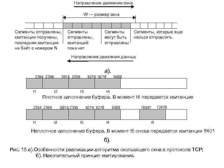 Направление движения окна W — размер окна Сегменты отправлены, квитанции получены, последняя квитанция на