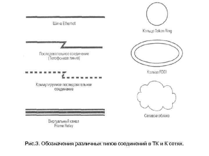 Рис. 3. Обозначения различных типов соединений в ТК и К сетях. 