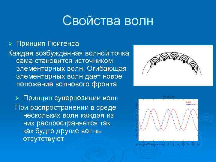 Свойства волн Принцип Гюйгенса Каждая возбужденная волной точка сама становится источником элементарных волн. Огибающая