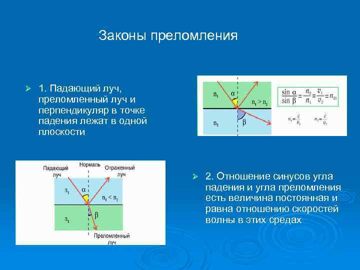 Законы преломления Ø 1. Падающий луч, преломленный луч и перпендикуляр в точке падения лежат