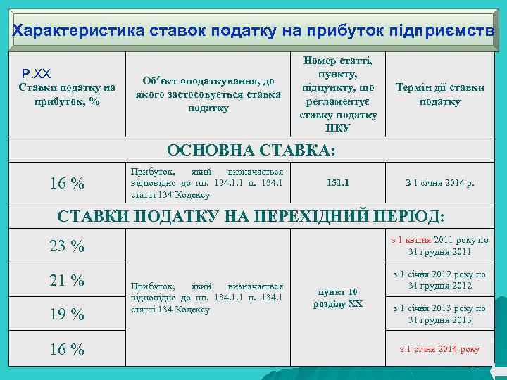 Характеристика ставок податку на прибуток підприємств Р. XX Ставки податку на прибуток, % Об’єкт