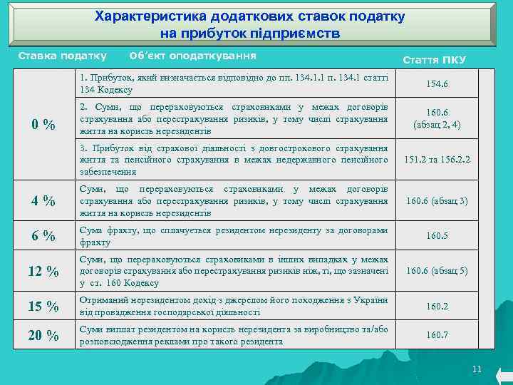 Характеристика додаткових ставок податку на прибуток підприємств Ставка податку Об’єкт оподаткування Стаття ПКУ 1.