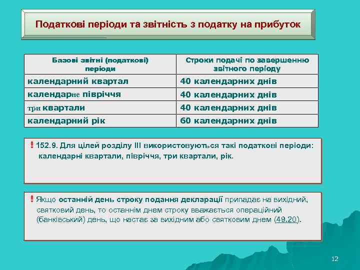 Податкові періоди та звітність з податку на прибуток Базові звітні (податкові) періоди Строки подачі