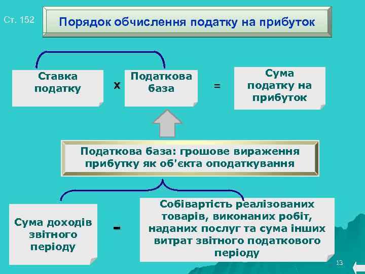 Ст. 152 Порядок обчислення податку на прибуток Ставка податку Податкова Х база = Сума