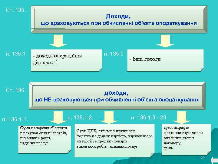 Ст. 135. Доходи, що враховуються при обчисленні об’єкта оподаткування п. 135. 1 - доходи