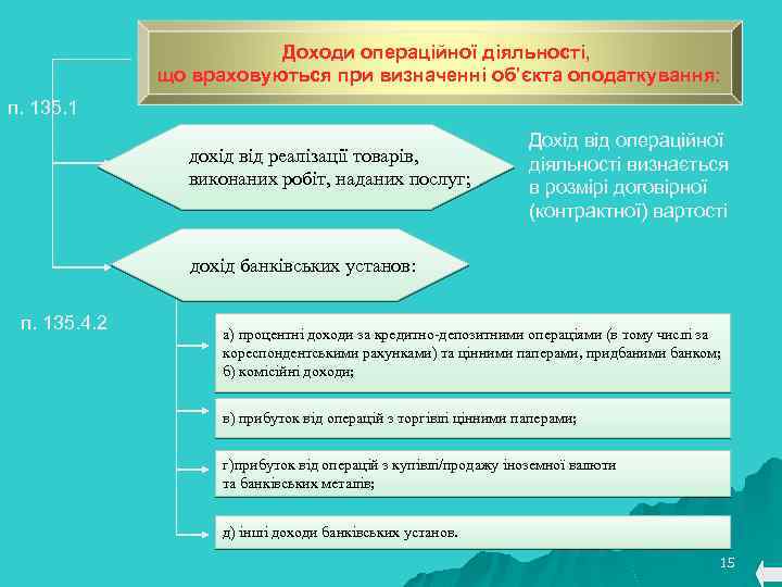 Доходи операційної діяльності, що враховуються при визначенні об’єкта оподаткування: п. 135. 1 дохід від