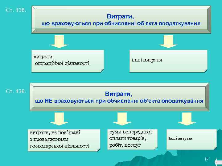 Ст. 138. Витрати, що враховуються при обчисленні об’єкта оподаткування витрати операційної діяльності Ст. 139.